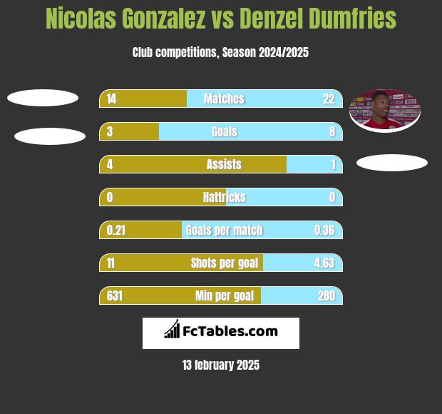 Nicolas Gonzalez vs Denzel Dumfries h2h player stats