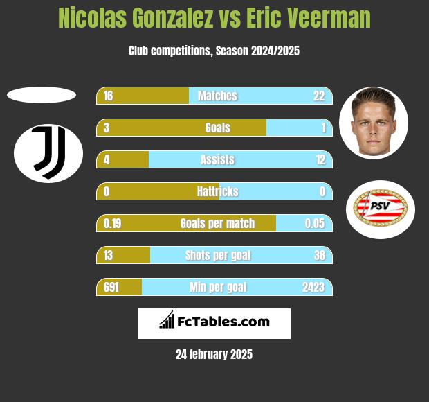 Nicolas Gonzalez vs Eric Veerman h2h player stats