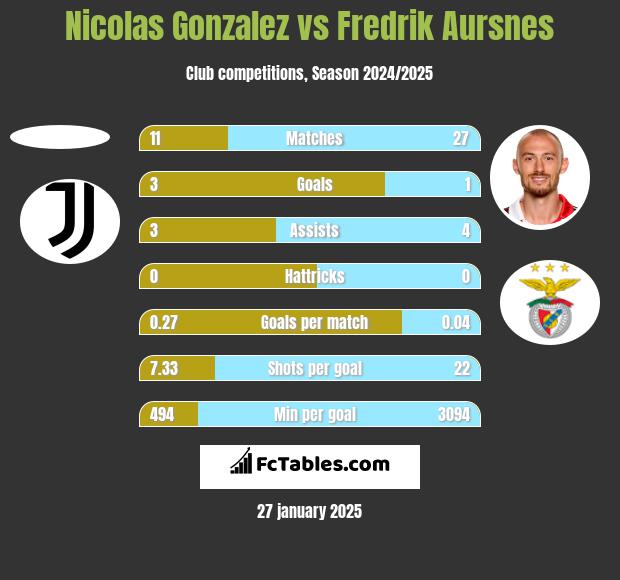 Nicolas Gonzalez vs Fredrik Aursnes h2h player stats