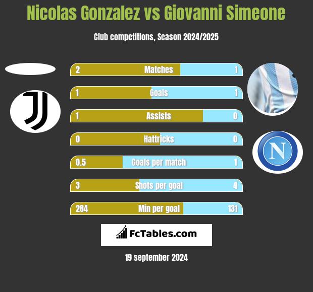 Nicolas Gonzalez vs Giovanni Simeone h2h player stats