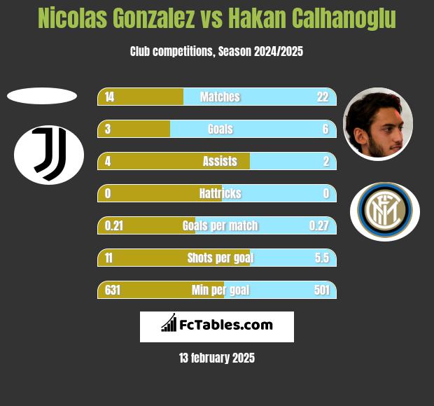 Nicolas Gonzalez vs Hakan Calhanoglu h2h player stats