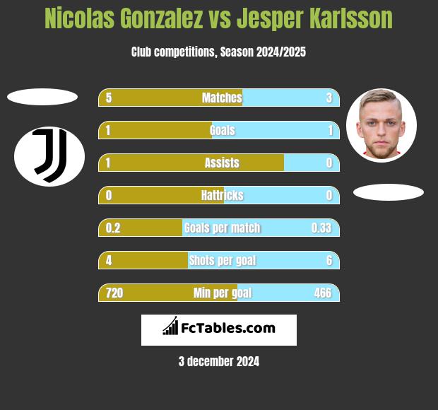 Nicolas Gonzalez vs Jesper Karlsson h2h player stats