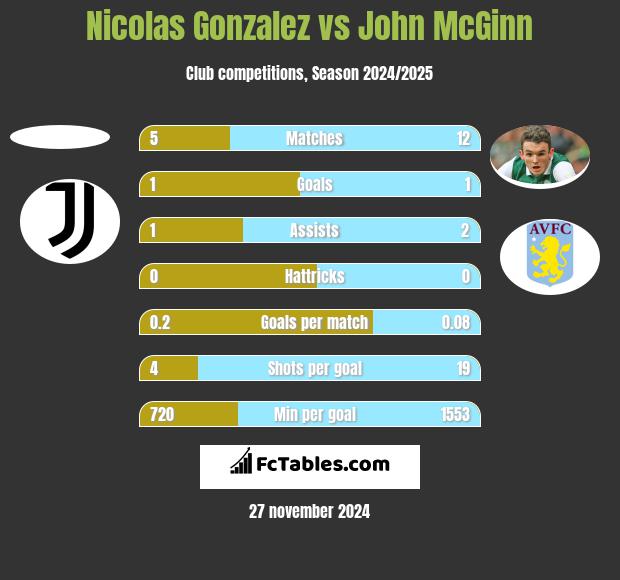 Nicolas Gonzalez vs John McGinn h2h player stats