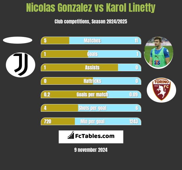 Nicolas Gonzalez vs Karol Linetty h2h player stats