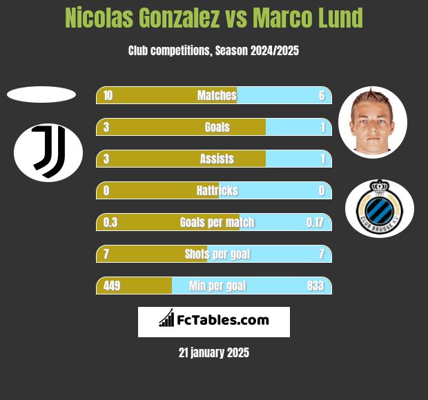 Nicolas Gonzalez vs Marco Lund h2h player stats