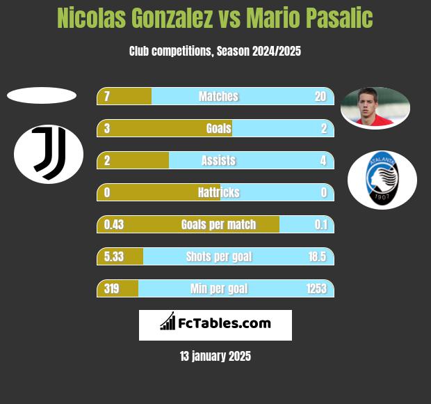 Nicolas Gonzalez vs Mario Pasalic h2h player stats