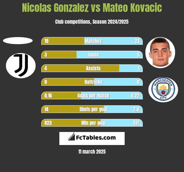 Nicolas Gonzalez vs Mateo Kovacic h2h player stats