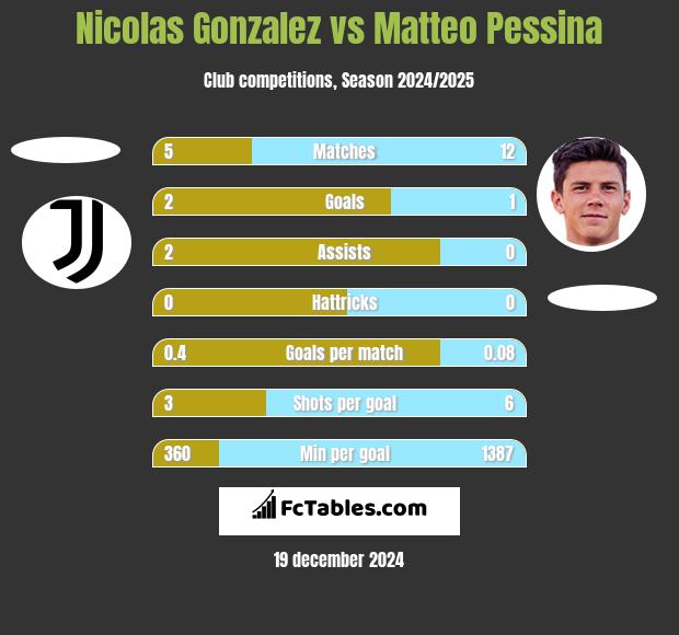 Nicolas Gonzalez vs Matteo Pessina h2h player stats