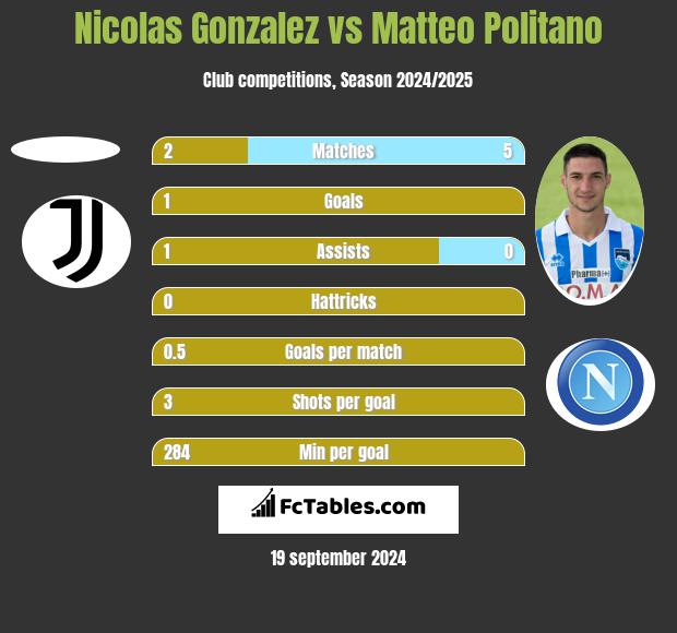 Nicolas Gonzalez vs Matteo Politano h2h player stats