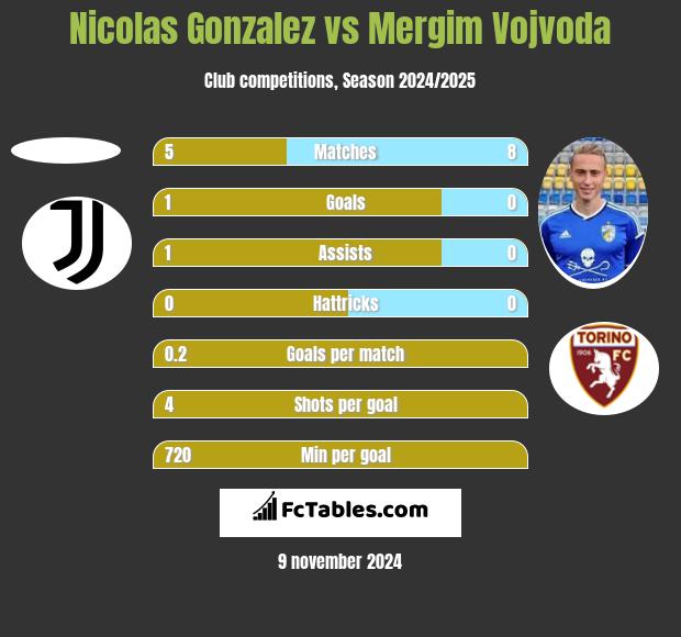 Nicolas Gonzalez vs Mergim Vojvoda h2h player stats