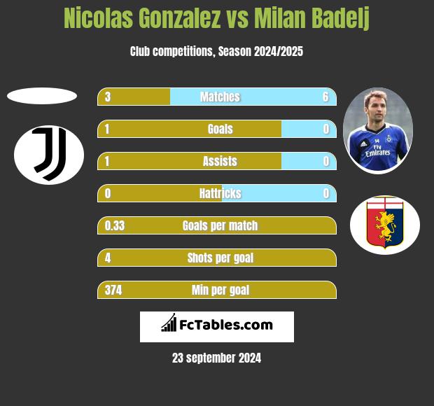 Nicolas Gonzalez vs Milan Badelj h2h player stats