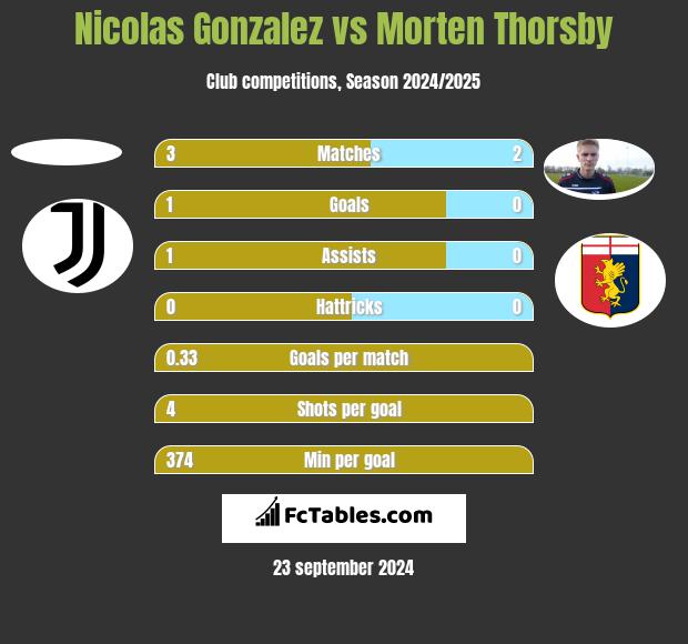 Nicolas Gonzalez vs Morten Thorsby h2h player stats