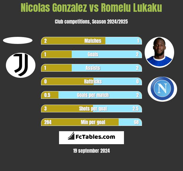 Nicolas Gonzalez vs Romelu Lukaku h2h player stats