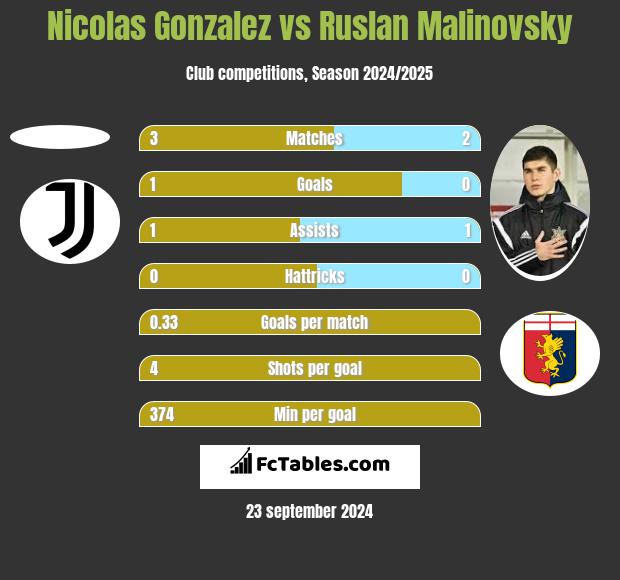 Nicolas Gonzalez vs Ruslan Malinovsky h2h player stats