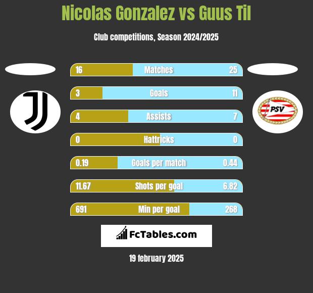 Nicolas Gonzalez vs Guus Til h2h player stats