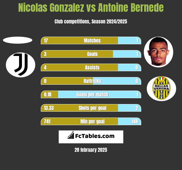 Nicolas Gonzalez vs Antoine Bernede h2h player stats