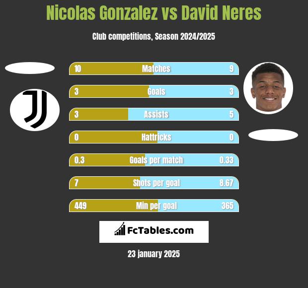 Nicolas Gonzalez vs David Neres h2h player stats