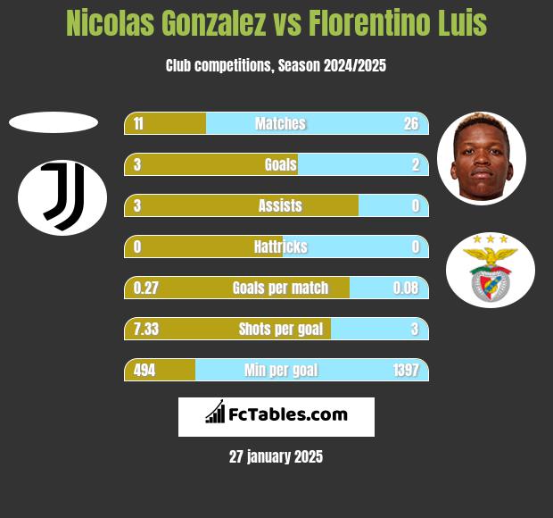 Nicolas Gonzalez vs Florentino Luis h2h player stats