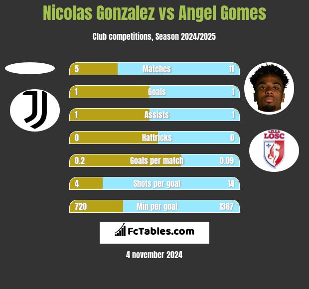 Nicolas Gonzalez vs Angel Gomes h2h player stats