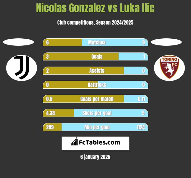 Nicolas Gonzalez vs Luka Ilic h2h player stats