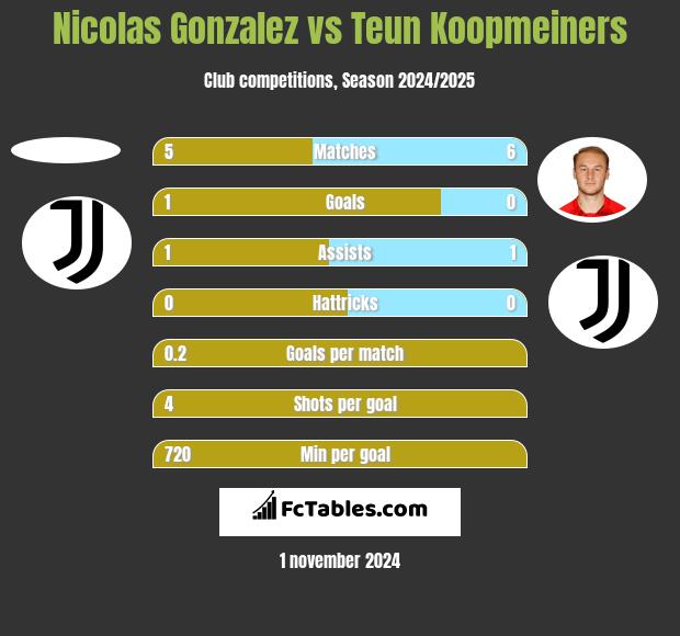 Nicolas Gonzalez vs Teun Koopmeiners h2h player stats