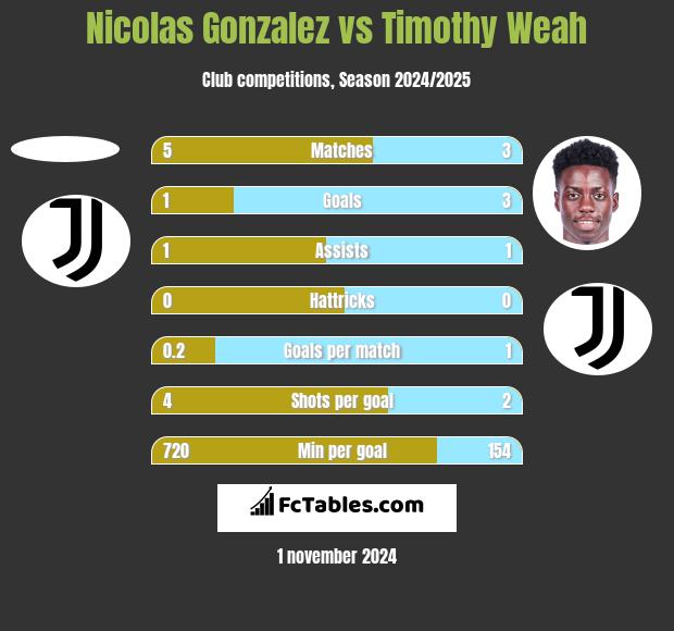 Nicolas Gonzalez vs Timothy Weah h2h player stats