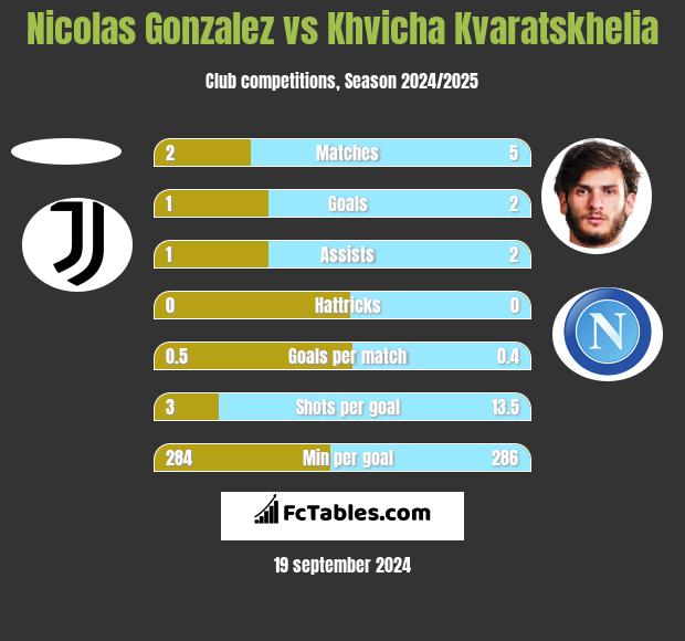 Nicolas Gonzalez vs Khvicha Kvaratskhelia h2h player stats