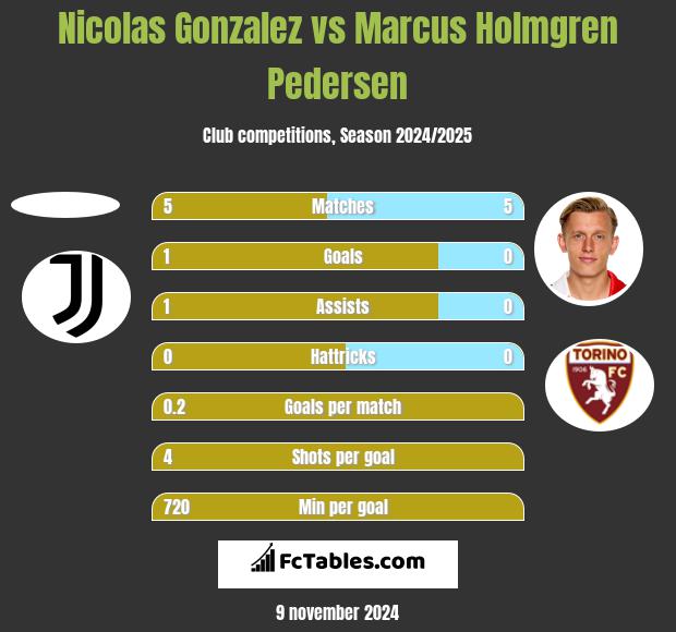 Nicolas Gonzalez vs Marcus Holmgren Pedersen h2h player stats