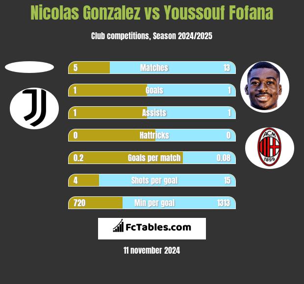 Nicolas Gonzalez vs Youssouf Fofana h2h player stats