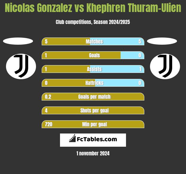 Nicolas Gonzalez vs Khephren Thuram-Ulien h2h player stats