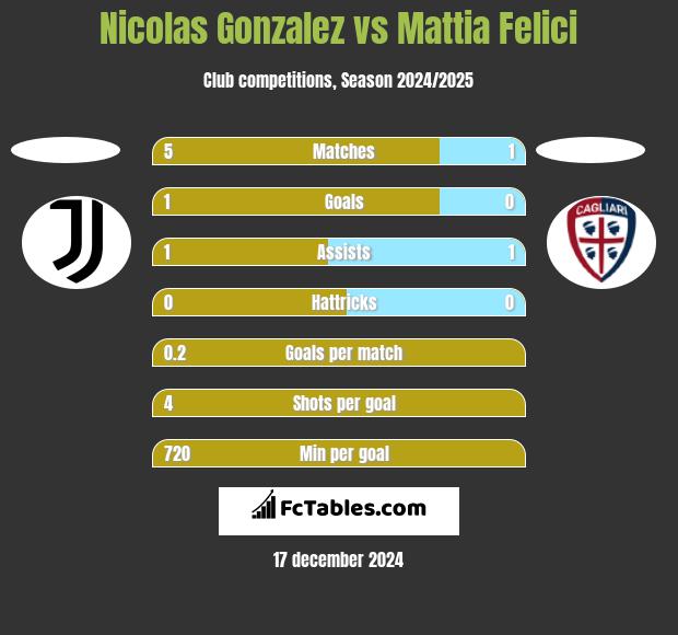 Nicolas Gonzalez vs Mattia Felici h2h player stats