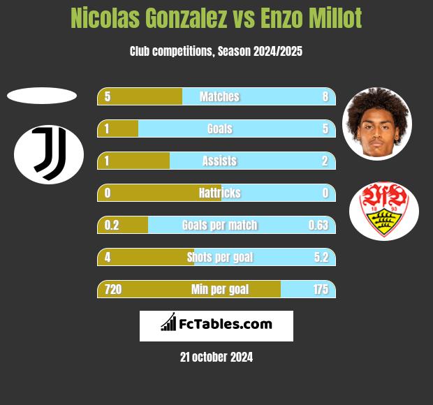 Nicolas Gonzalez vs Enzo Millot h2h player stats