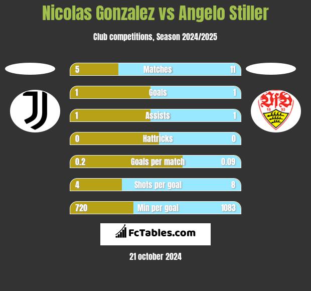 Nicolas Gonzalez vs Angelo Stiller h2h player stats