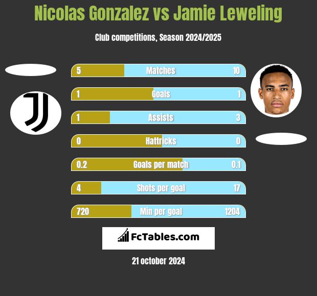 Nicolas Gonzalez vs Jamie Leweling h2h player stats