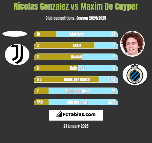 Nicolas Gonzalez vs Maxim De Cuyper h2h player stats