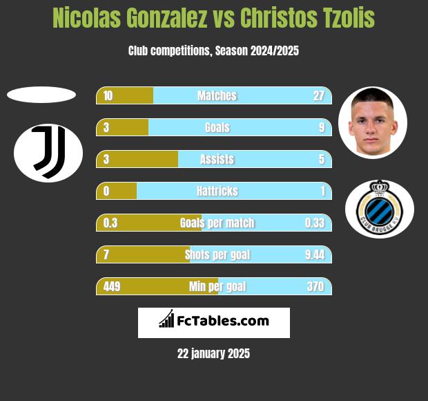 Nicolas Gonzalez vs Christos Tzolis h2h player stats