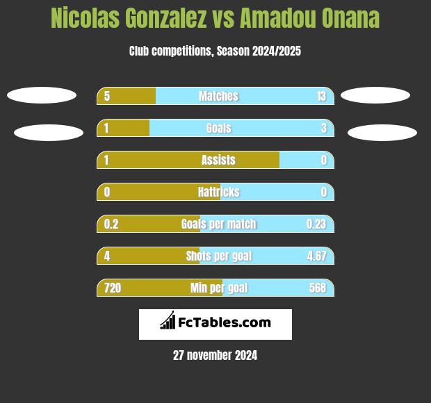 Nicolas Gonzalez vs Amadou Onana h2h player stats