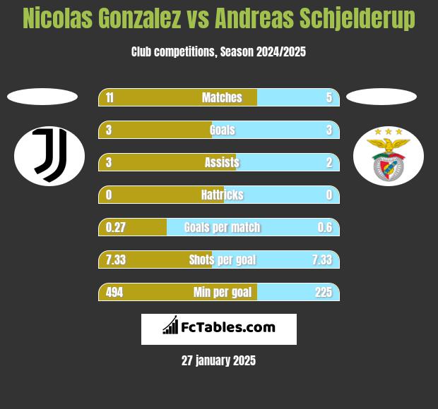 Nicolas Gonzalez vs Andreas Schjelderup h2h player stats