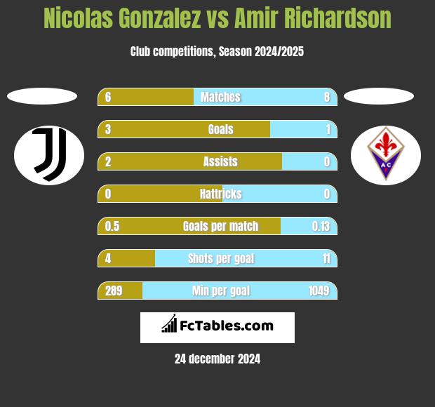 Nicolas Gonzalez vs Amir Richardson h2h player stats