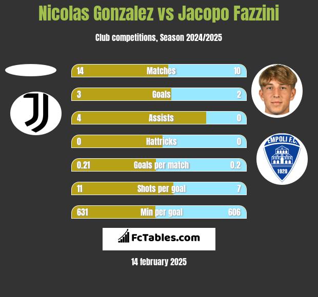 Nicolas Gonzalez vs Jacopo Fazzini h2h player stats