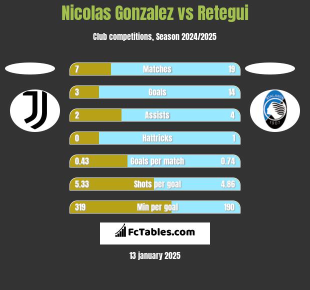 Nicolas Gonzalez vs Retegui h2h player stats