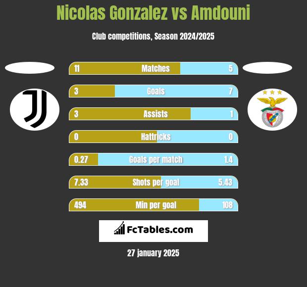 Nicolas Gonzalez vs Amdouni h2h player stats