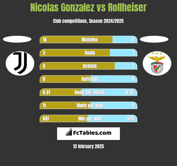 Nicolas Gonzalez vs Rollheiser h2h player stats