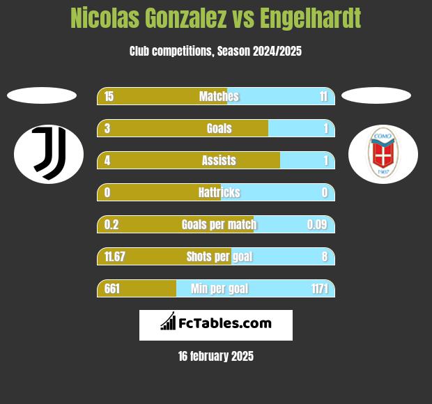 Nicolas Gonzalez vs Engelhardt h2h player stats