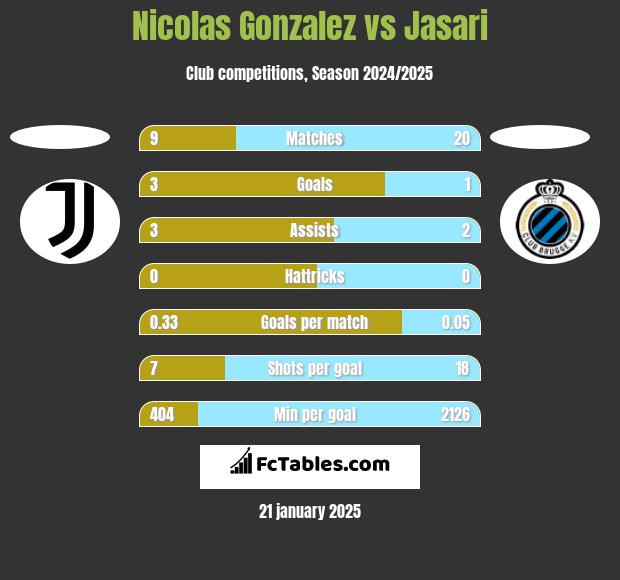 Nicolas Gonzalez vs Jasari h2h player stats