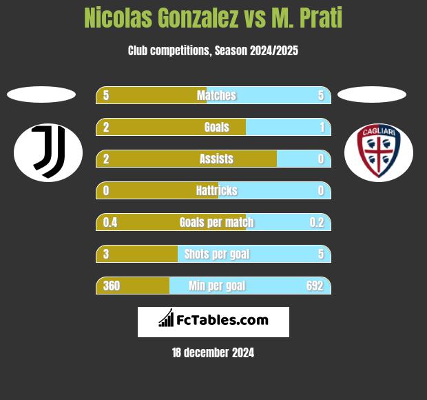 Nicolas Gonzalez vs M. Prati h2h player stats