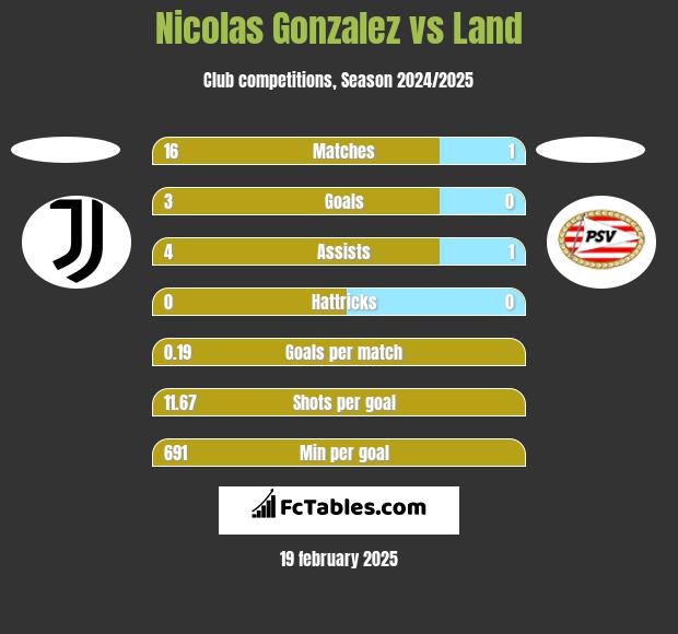 Nicolas Gonzalez vs Land h2h player stats