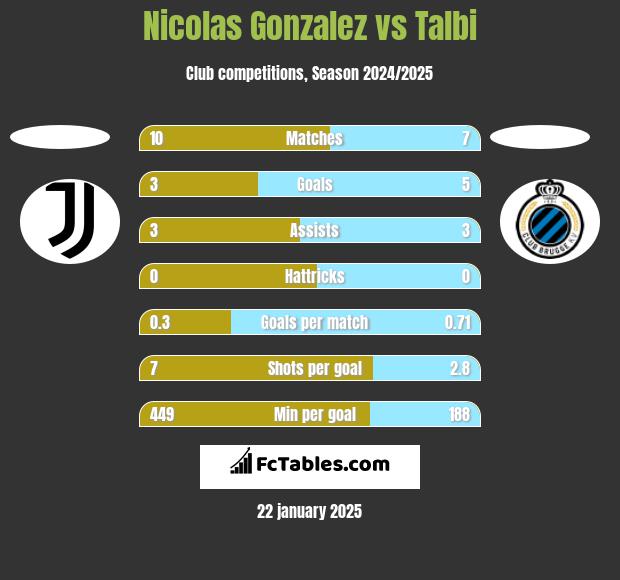 Nicolas Gonzalez vs Talbi h2h player stats