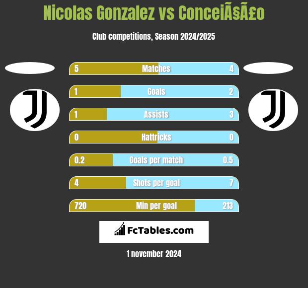 Nicolas Gonzalez vs ConceiÃ§Ã£o h2h player stats