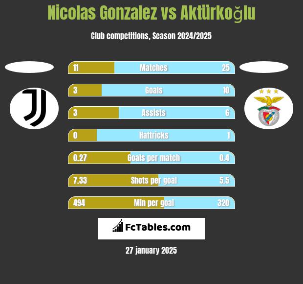 Nicolas Gonzalez vs Aktürkoğlu h2h player stats